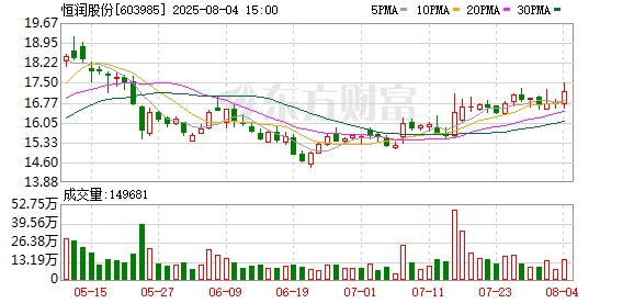 配资知名股票配资渠道 恒润股份：公司未进行股份回购交易