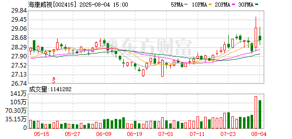 低息配资平台 海康威视：上半年净利润56.57亿元 同比增11.71%