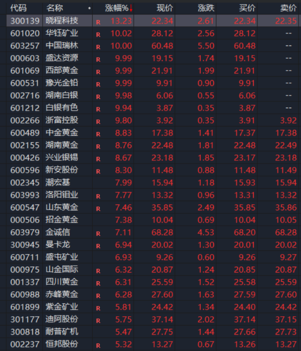 低息配资平台 黄金期货刷新历史最高价，机构：仍有上涨空间