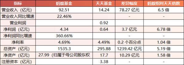 低息配资平台 360%增速碾压！蚂蚁基金上半年净利是天天基金6.8倍，代销龙头格局生变？