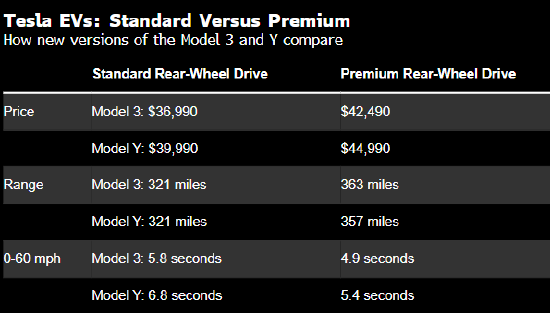 配资知名股票配资渠道 特斯拉主力车型推出售价不到4万美元的新版本